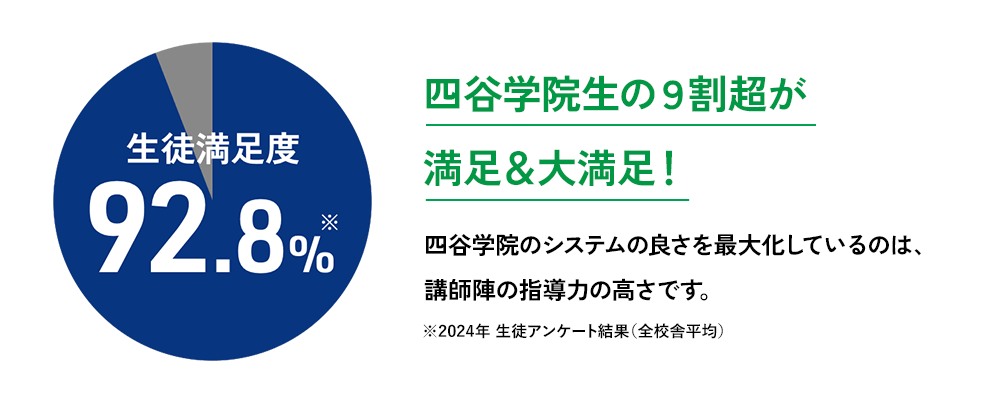 生徒満足度92.8%※ 四谷学院生の9割超が満足＆大満足！ 四谷学院のシステムの良さを最大化しているのは、講師陣の指導力の高さです。※2023年 生徒アンケート結果（全校舎平均）