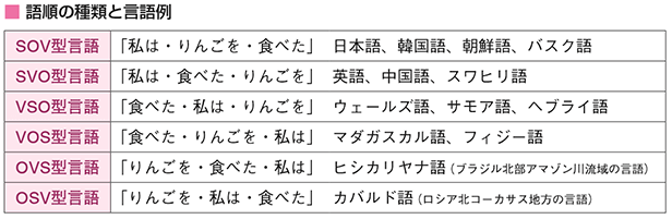 語順の種類と言語例