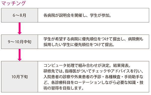 医学部6年間過程