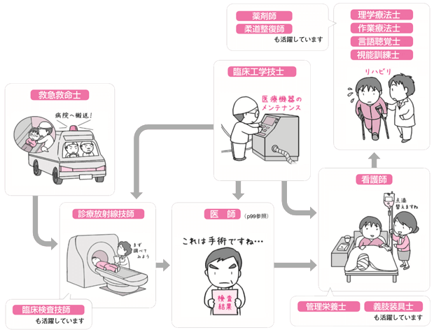 これがチーム医療だ！