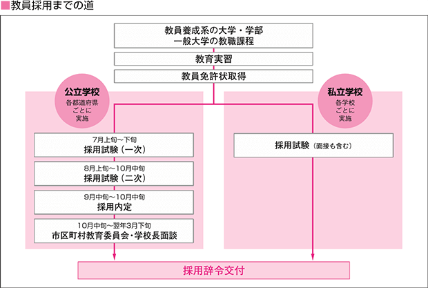 教員採用までの道