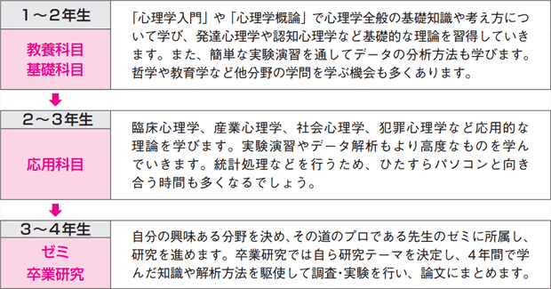 人文科学系心理学の特徴 大学受験予備校 四谷学院の学部学科がわかる本 公式サイト