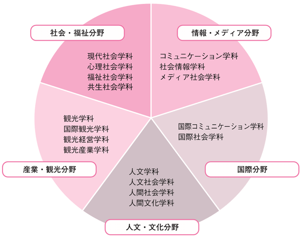 社会学研究領域の図！