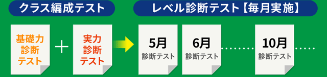 クラス編成テストとレベル診断テストのイメージ