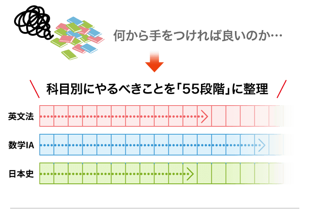 ＼科目別にやるべきことを「55段階」に整理／