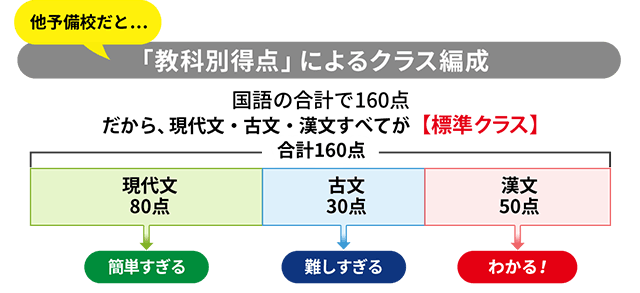 他予備校だと…「教科別得点」によるクラス編成