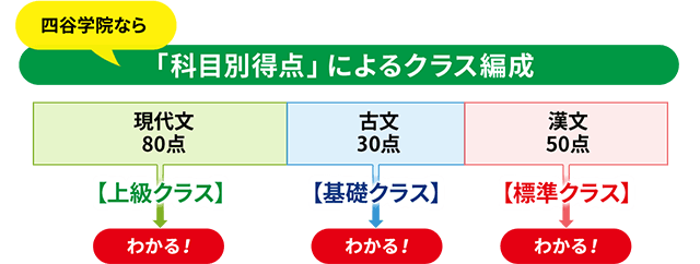 四谷学院なら「科目別得点」によるクラス編成