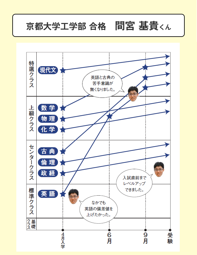 京都大学工学部 合格 間宮くん