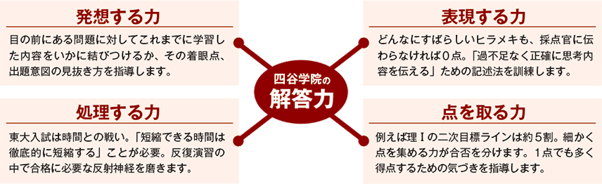 四谷学院の解答力＝「発想する力」目の前にある問題に対してこれまでに学習した内容をいかに結びつけるか、その着眼点、出題意図の見抜き方を指導します。「表現する力」どんなにすばらしいヒラメキも、採点官に伝わらなければ0点。過不足なく正確に思考内容を伝えるための記述法を訓練します。「処理する力」東大入試は時間との戦い。短縮できる時間は徹底的に短縮することが必要。反復演習の中で合格に必要な反射神経を磨きます。「点を取る力」例えば理Ｉの二次合格ラインは約5割。細かく点を集める力が合否を分けます。1点でも多く得点するための気づきを指導します。